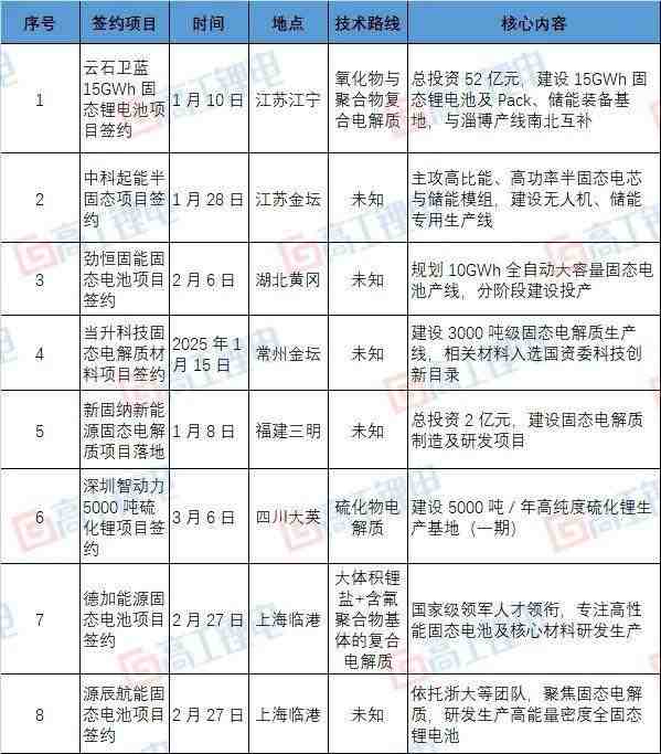  固态电池建设热潮涌现，半固态先行商用；全固态加速追赶。 IT技术 固态电池建设热潮涌现，半固态先行商用；全固态加速追赶。 IT技术
