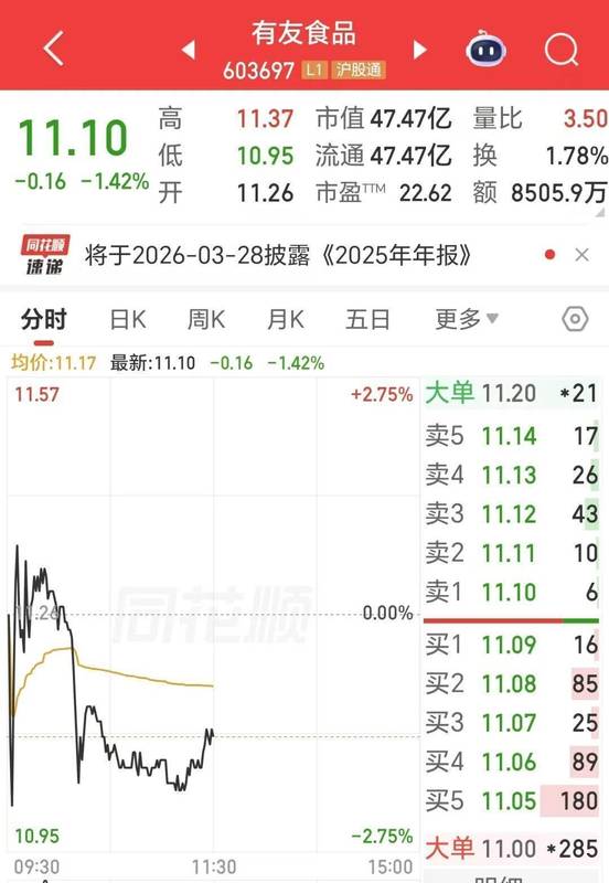  央视315曝光漂白乱象后，“凤爪第一股”股价出现波动；有友食品紧急声明合规生产。 股票财经 央视315曝光漂白乱象后，“凤爪第一股”股价出现波动；有友食品紧急声明合规生产。 股票财经 央视315曝光漂白乱象后，“凤爪第一股”股价出现波动；有友食品紧急声明合规生产。 股票财经