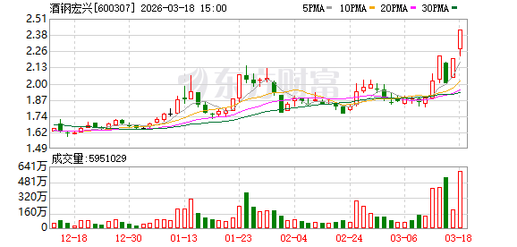 西北钢铁巨头酒钢宏兴；四天三板强势反弹；行业转型中谋求突破。