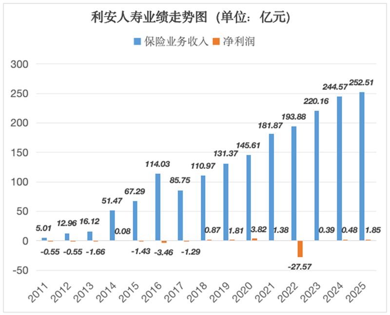  从风雨兼程到稳健前行；利安人寿迎来黄剑掌舵新时期。 企业服务