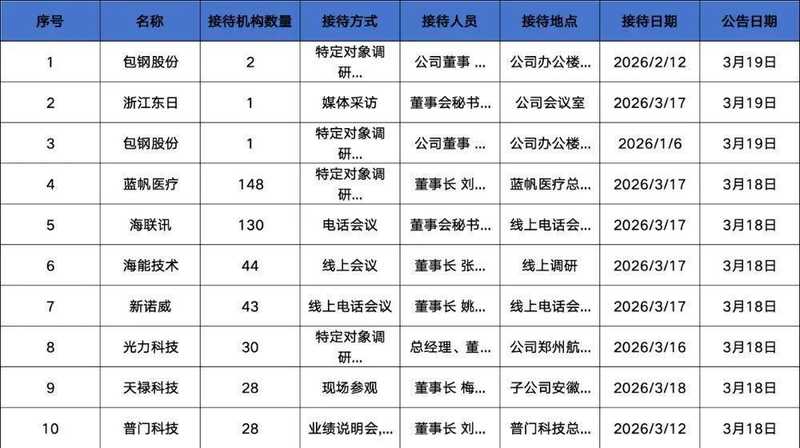多家明星机构密集调研医疗器械领域；蓝帆医疗迎来新周期起点，海联讯顺利回归A股，新诺威ADC管线加速推进。