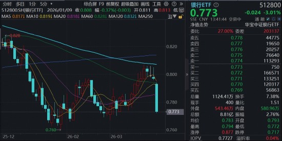  市场回撤之际，防御力量崛起；银行股估值魅力重现。 股票财经 市场回撤之际，防御力量崛起；银行股估值魅力重现。 股票财经