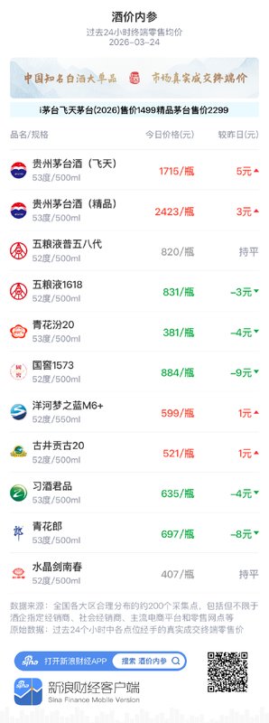 白酒市场价格呈现分化调整；古井贡古20小幅上移；头部酒企渠道策略悄然转变。