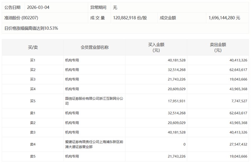  大宗交易密码：4月10日A股机构席位数据全解 股票财经