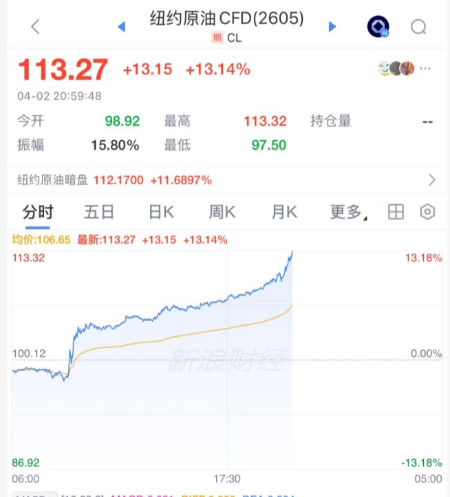  石油价格暴涨背后的深层逻辑：WTI触及113美元的成因分析 股票财经