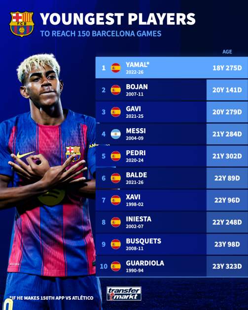  数据拆解｜150场100球：18岁少年如何重塑巴萨青训评估体系 体育新闻