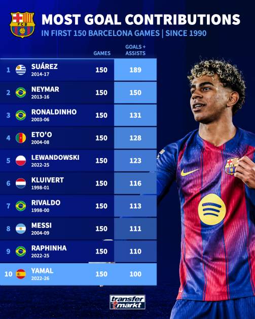  数据拆解｜150场100球：18岁少年如何重塑巴萨青训评估体系 体育新闻