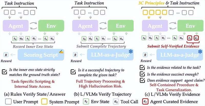  从被动验证到主动自证：SmartSnap重新定义GUI智能体的证据哲学 IT技术