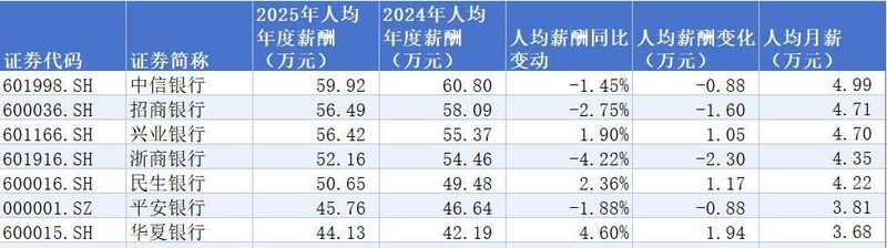  【财务透视】人均月薪5万的真相：银行财报薪酬数据的水有多深 股票财经