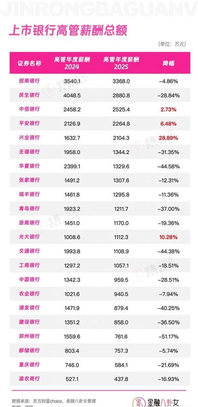  【财务透视】人均月薪5万的真相：银行财报薪酬数据的水有多深 股票财经
